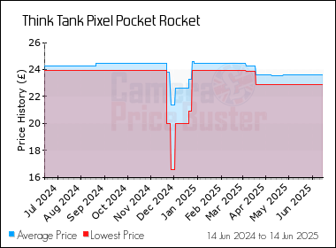 Best Price History for the Think Tank Pixel Pocket Rocket